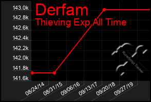 Total Graph of Derfam