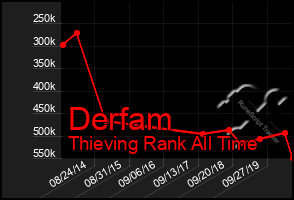 Total Graph of Derfam