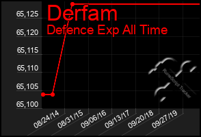 Total Graph of Derfam