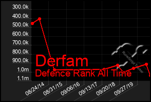 Total Graph of Derfam