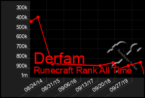 Total Graph of Derfam