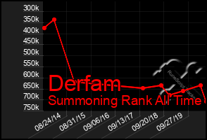 Total Graph of Derfam