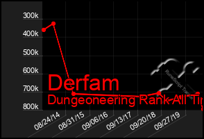 Total Graph of Derfam