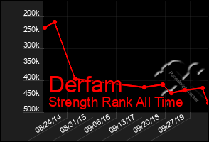 Total Graph of Derfam