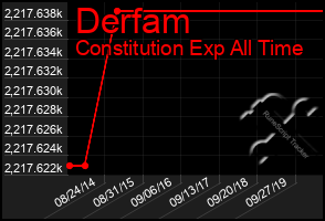 Total Graph of Derfam