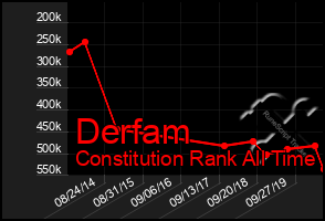 Total Graph of Derfam