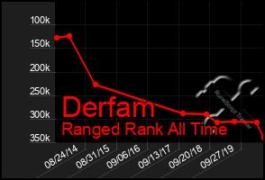 Total Graph of Derfam