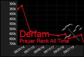 Total Graph of Derfam