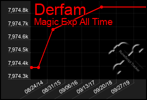 Total Graph of Derfam