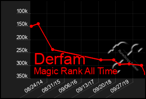 Total Graph of Derfam