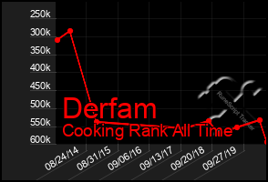 Total Graph of Derfam