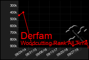 Total Graph of Derfam