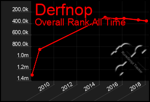 Total Graph of Derfnop