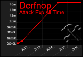 Total Graph of Derfnop
