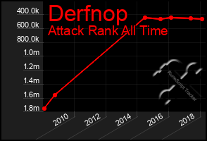 Total Graph of Derfnop