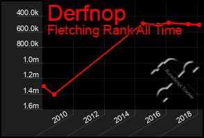 Total Graph of Derfnop