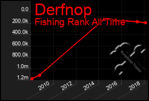 Total Graph of Derfnop