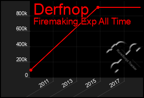 Total Graph of Derfnop
