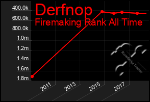 Total Graph of Derfnop