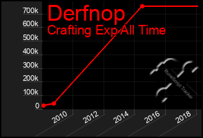 Total Graph of Derfnop