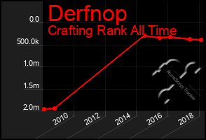 Total Graph of Derfnop