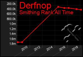 Total Graph of Derfnop