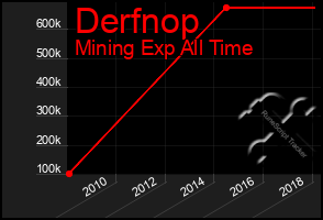 Total Graph of Derfnop