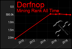 Total Graph of Derfnop