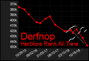 Total Graph of Derfnop