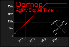 Total Graph of Derfnop