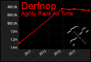 Total Graph of Derfnop