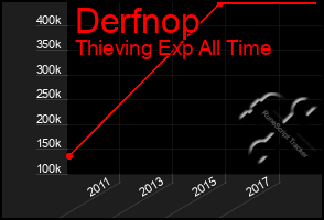 Total Graph of Derfnop