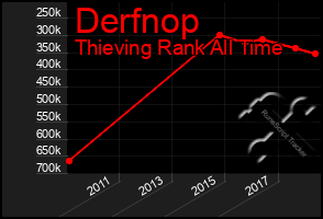 Total Graph of Derfnop