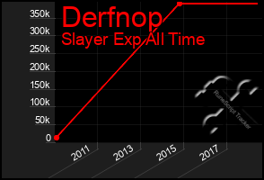 Total Graph of Derfnop