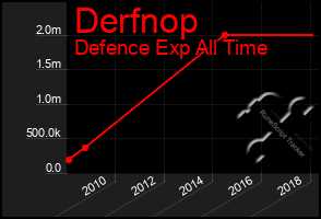 Total Graph of Derfnop