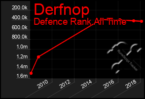 Total Graph of Derfnop