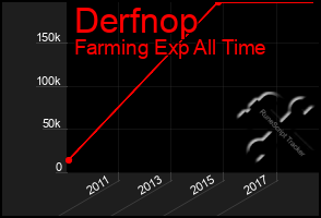 Total Graph of Derfnop