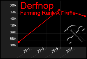 Total Graph of Derfnop