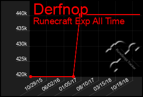 Total Graph of Derfnop