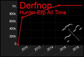 Total Graph of Derfnop