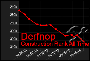 Total Graph of Derfnop
