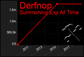 Total Graph of Derfnop