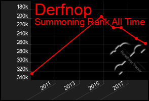 Total Graph of Derfnop
