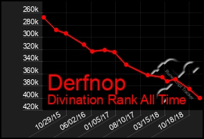 Total Graph of Derfnop