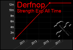 Total Graph of Derfnop