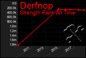Total Graph of Derfnop