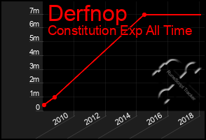 Total Graph of Derfnop