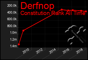 Total Graph of Derfnop