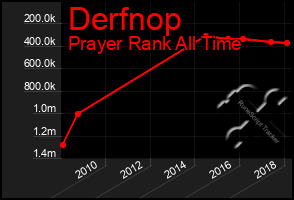 Total Graph of Derfnop