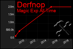 Total Graph of Derfnop